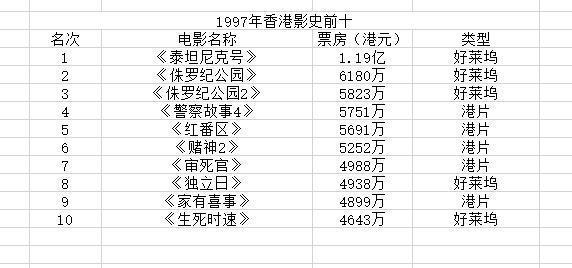 1997年电影票房排行榜,设计策略快速解答_整版DKJ656.74