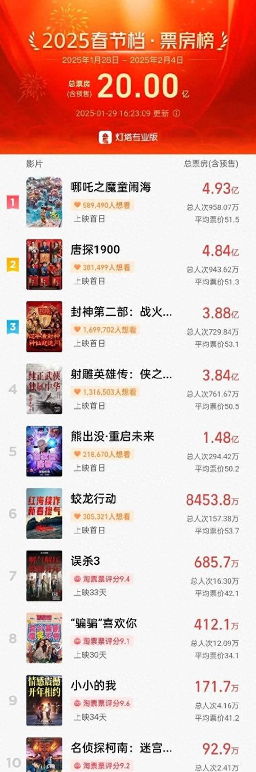 2022春节电影票房排行榜,真实经典策略设计_VR型43.237